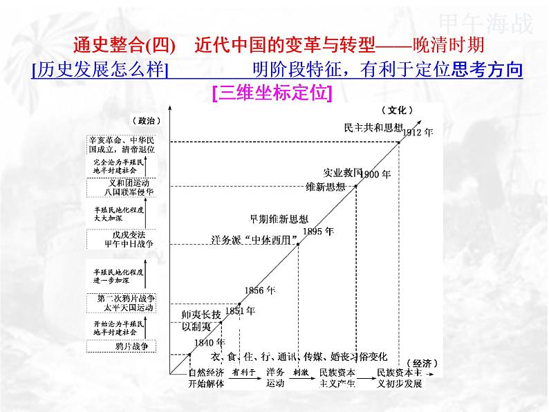 2019届二轮复习  工业文明下的东西方世界：近代中国的觉醒与探索 课件(共49张)02