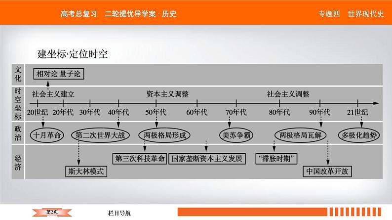 2019届二轮复习 20世纪世界现代化模式的探索——社会主义的建立和资本主义的调整 课件（59张）第2页