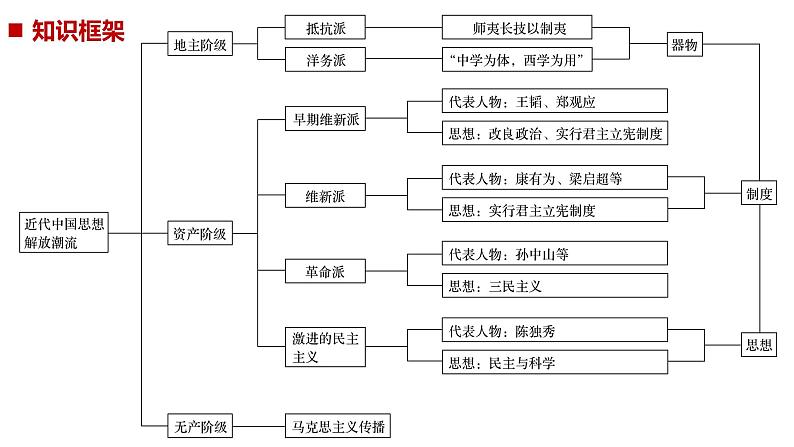 2019届二轮复习 板块二 近代史部分 专题十 近代中国的思想解放与理论成果 课件（66张）第2页