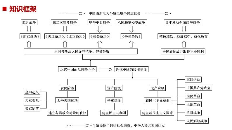 2019届二轮复习 板块二 近代史部分 专题八 近代中国反侵略求民主的潮流 课件（79张）02