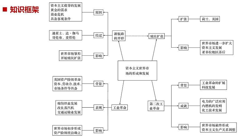 2019届二轮复习 板块二 近代史部分 专题五 资本主义世界市场的形成与发展 课件（69张）02