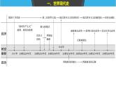2019届二轮复习 板块三　现代史部分 板块综合 课件（77张）（江苏专用）