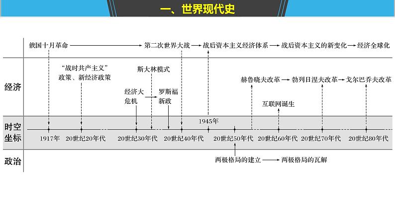 2019届二轮复习 板块三　现代史部分 板块综合 课件（77张）（江苏专用）04