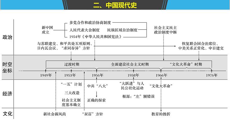 2019届二轮复习 板块三　现代史部分 板块综合 课件（77张）（江苏专用）05