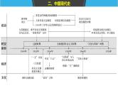 2019届二轮复习 板块三　现代史部分 板块综合 课件（77张）（江苏专用）