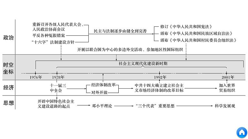 2019届二轮复习 板块三　现代史部分 板块综合 课件（77张）（江苏专用）06