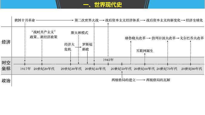 2019届二轮复习 板块三　现代史部分 板块综合 课件（81张）04