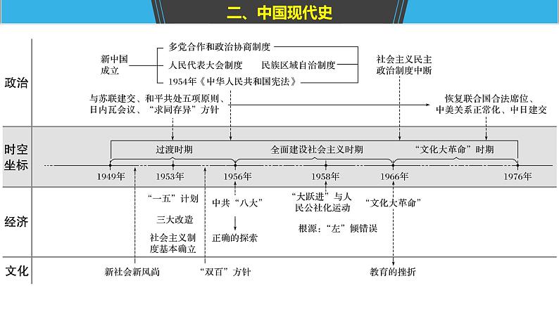 2019届二轮复习 板块三　现代史部分 板块综合 课件（81张）05