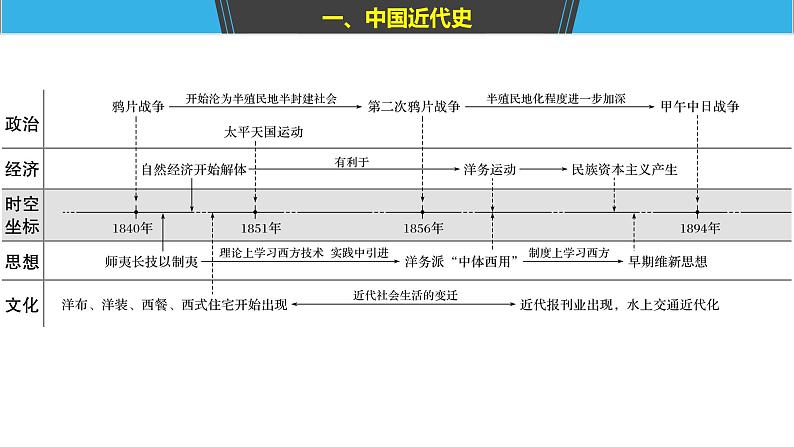 2019届二轮复习 板块二　近代史部分 板块综合 课件（75张）04