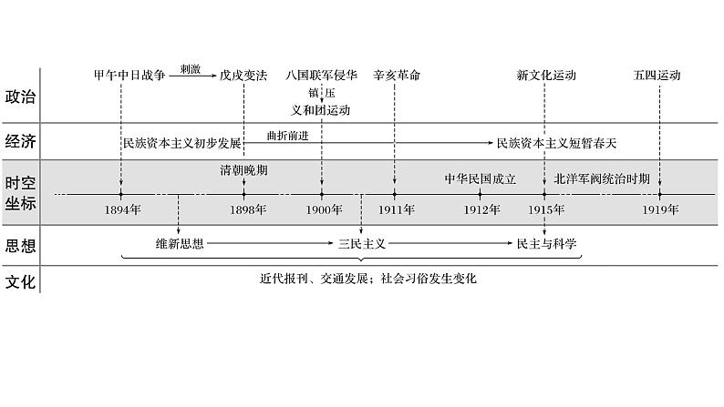 2019届二轮复习 板块二　近代史部分 板块综合 课件（75张）05