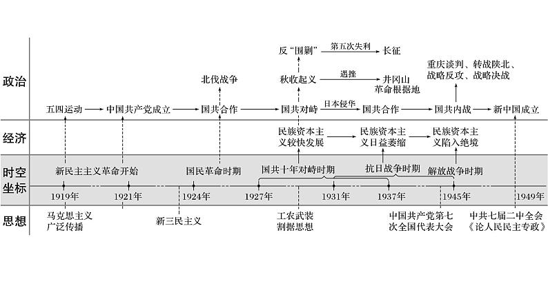 2019届二轮复习 板块二　近代史部分 板块综合 课件（75张）06