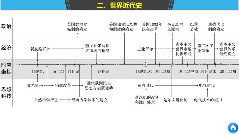 2019届二轮复习 板块二　近代史部分 板块综合 课件（75张）07