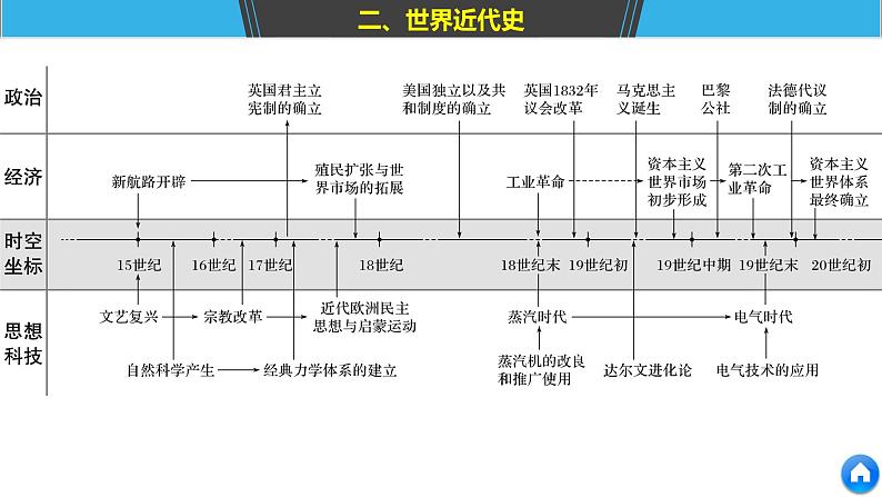 2019届二轮复习 板块二　近代史部分 板块综合 课件（75张）07