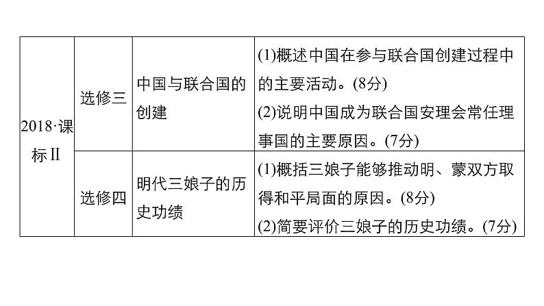 2019届二轮复习 板块五 突破大题高分瓶颈 专题二十 全国卷15分选考题突破 课件（48张）04