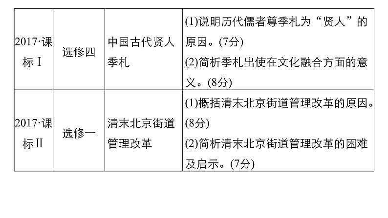 2019届二轮复习 板块五 突破大题高分瓶颈 专题二十 全国卷15分选考题突破 课件（48张）07