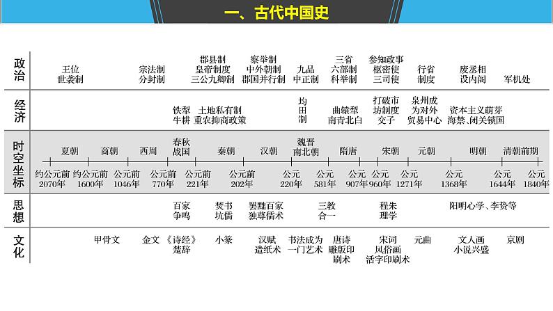 2019届二轮复习 板块一　古代史部分 板块综合 课件（46张）（江苏专用）第4页