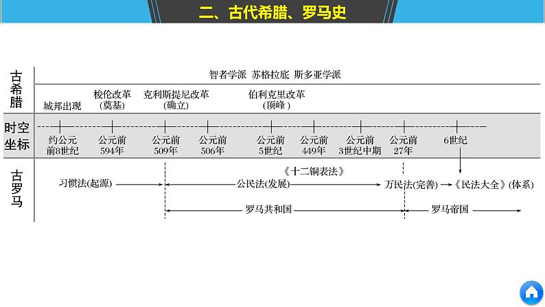 2019届二轮复习 板块一　古代史部分 板块综合 课件（46张）（江苏专用）第5页