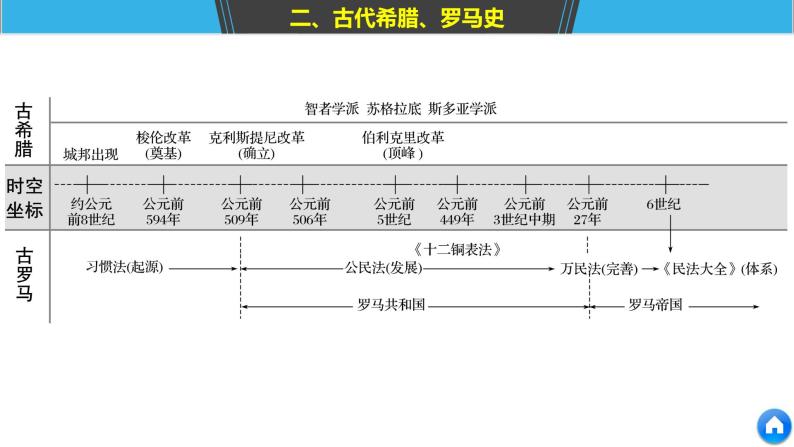 2019届二轮复习 板块一　古代史部分 板块综合 课件（46张）（江苏专用）05