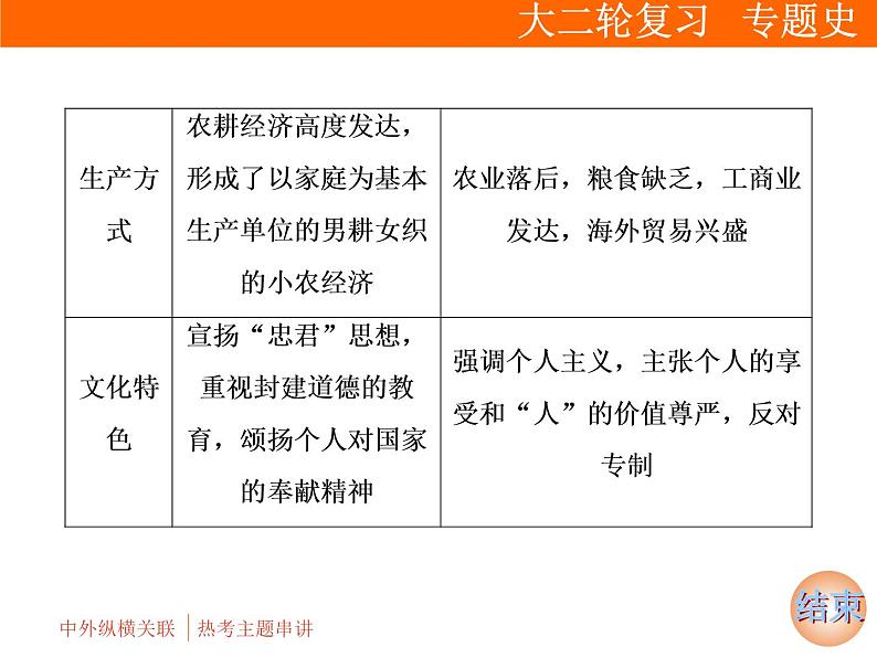 2019届二轮复习 第二部分 第1讲 中外纵横关联  热考主题串讲 课件(共194张)03