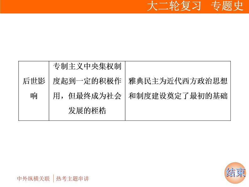 2019届二轮复习 第二部分 第1讲 中外纵横关联  热考主题串讲 课件(共194张)04