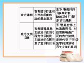 2019届二轮复习 第二单元古代希腊、罗马的政治制度及 欧美代议制的确立与发展 单元整合提升 课件（28张）