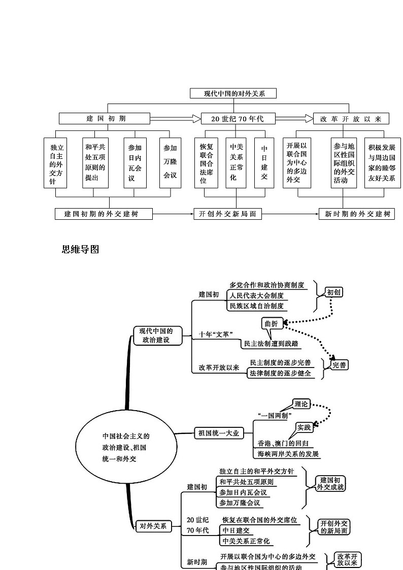 2020届二轮复习：第4单元  现代中国的政治与外交（作业） 练习02