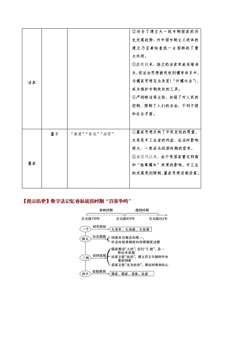 2020届二轮复习 考点27春秋战国时期的“百家争鸣” 学案第3页