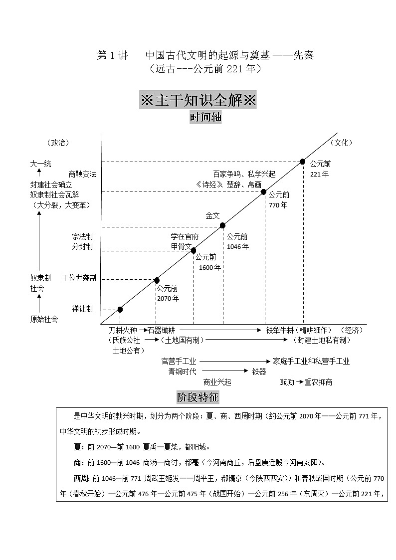 2020届二轮复习 专题01 中国古代文明的起源与奠基——先秦 学案01