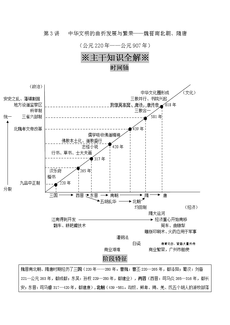 2020届二轮复习 专题03 中华文明的曲折发展与繁荣——魏晋南北朝、隋唐 学案第1页