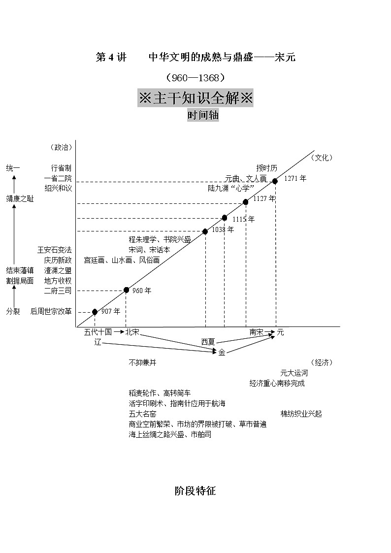 2020届二轮复习 专题04 中华文明的成熟与鼎盛——宋元 学案01