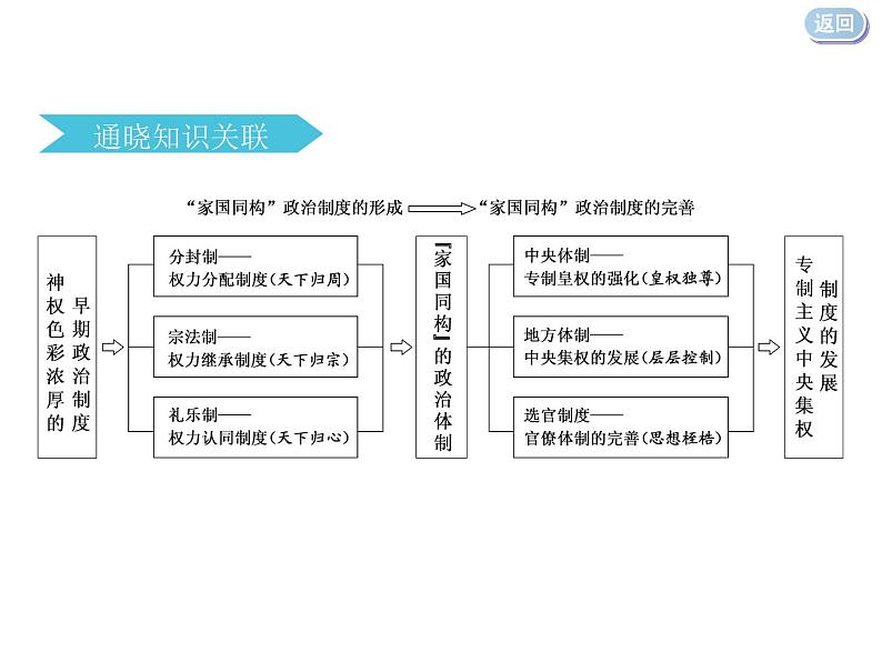 2020届二轮复习：专题一    “家国同构”下的古代政治（课件）（155张）04