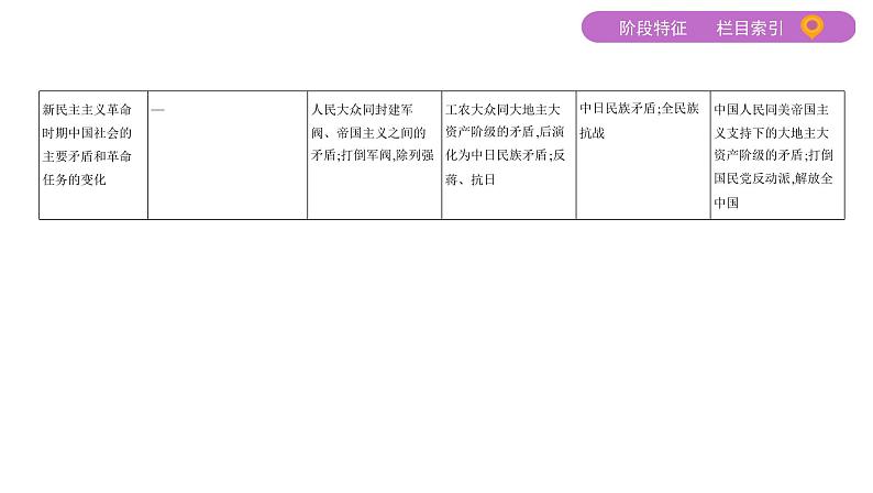 2020届二轮复习通史版 第十讲　近代革命道路的新探索——五四运动至新中国成立前 课件（80张）04