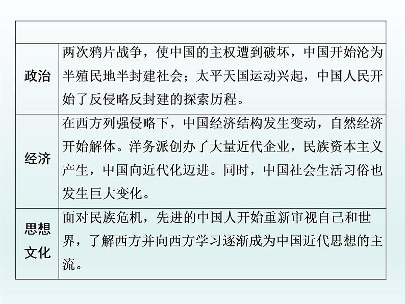 2020届二轮复习：专题(五)　工业文明冲击下的中国社会转型（课件）（40张）第2页