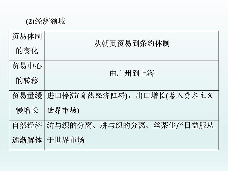 2020届二轮复习：专题(五)　工业文明冲击下的中国社会转型（课件）（40张）第4页