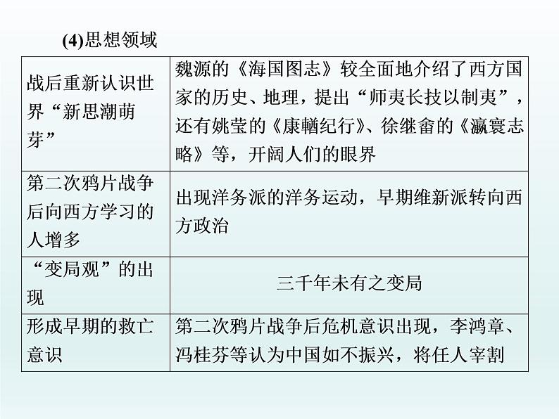 2020届二轮复习：专题(五)　工业文明冲击下的中国社会转型（课件）（40张）第6页