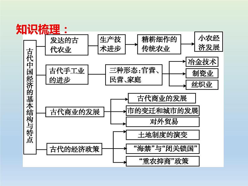 2020届二轮复习：专题2 古代中国经济的基本结构与特点 【课件】（31张）第3页