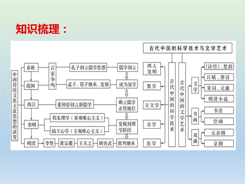 2020届二轮复习：专题3 古代中国主流思想与科技文艺的演变 【课件】（21张）03