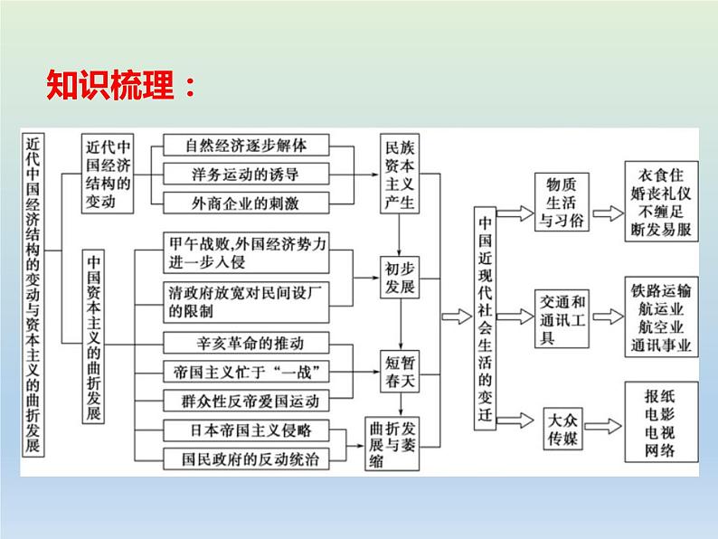 2020届二轮复习：专题5 近代中国经济结构的变化与社会生活的变迁 【课件】（23张）03