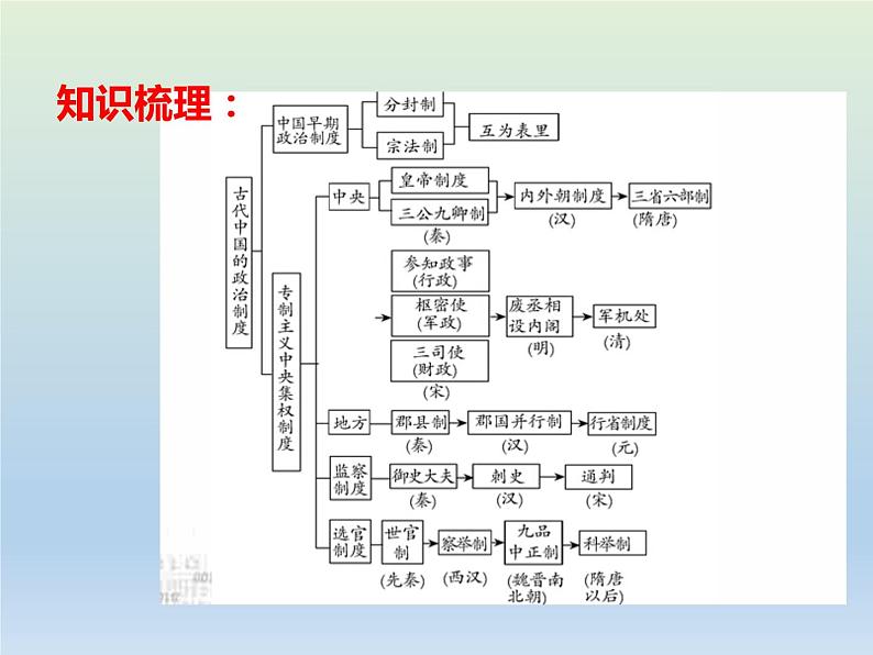 2020届二轮复习：专题1 古代中国的政治制度 【课件】（27张）03