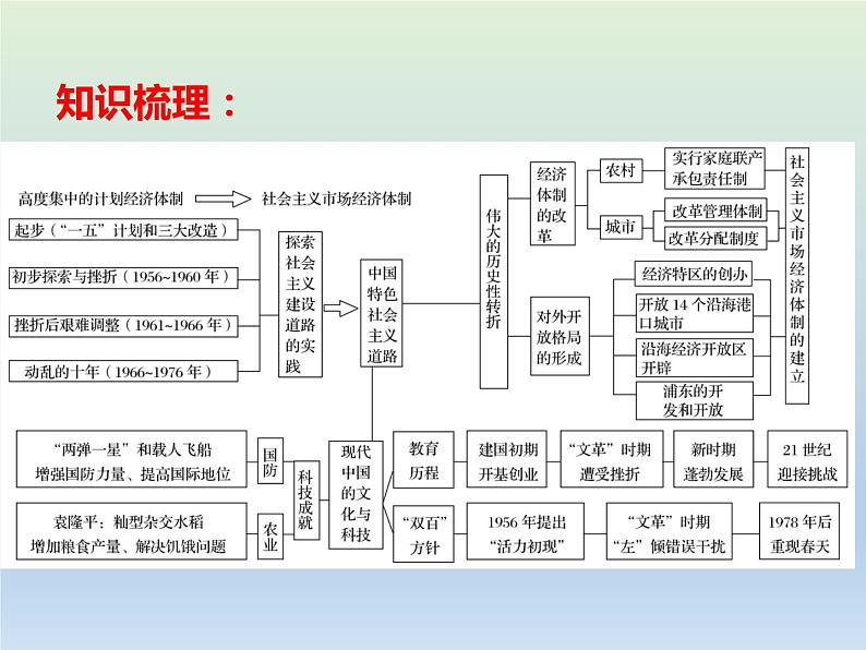 2020届二轮复习：专题8 中国特色社会主义建设的道路与科教文艺 【课件】（22张）03