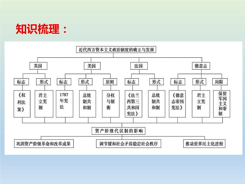 2020届二轮复习：专题12 西方资本主义制度的确立与发展 【课件】（17张）03