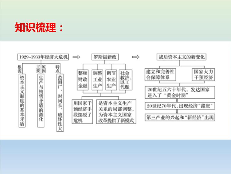 2020届二轮复习：专题14 世界资本主义经济政策的调整 【课件】（16张）03