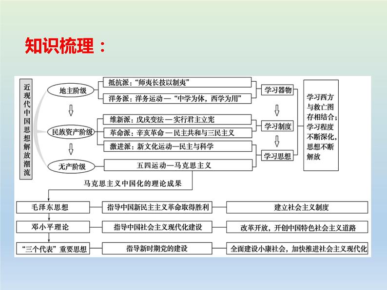 2020届二轮复习：专题6 近现代中国的思想解放潮流和理论成果 【课件】（25张）03