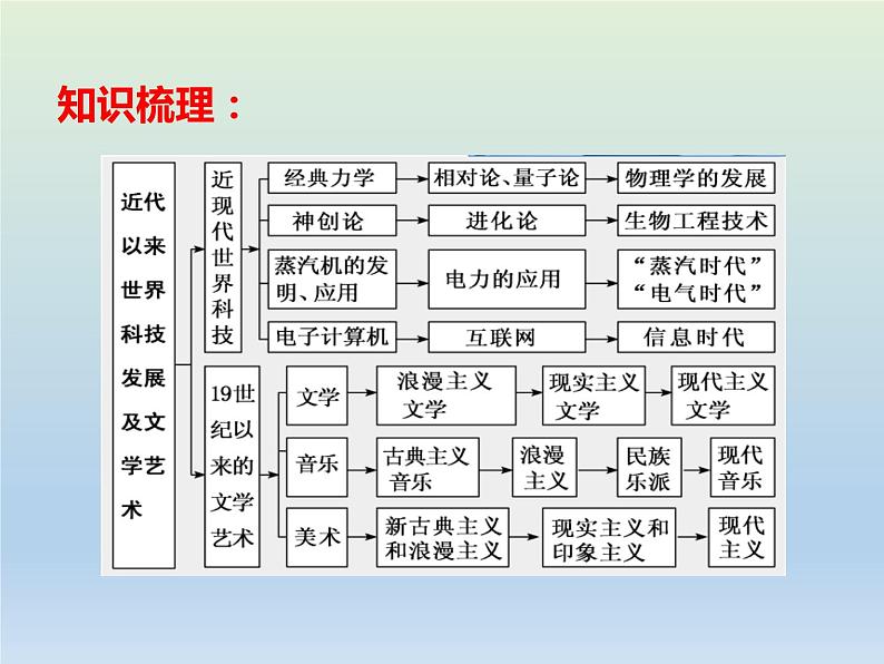 2020届二轮复习：专题15 近代以来世界的科学与文艺 【课件】（25张）03