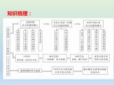 2020届二轮复习：专题7 现代中国的政治建设、祖国统一与外交成就 【课件】（23张）