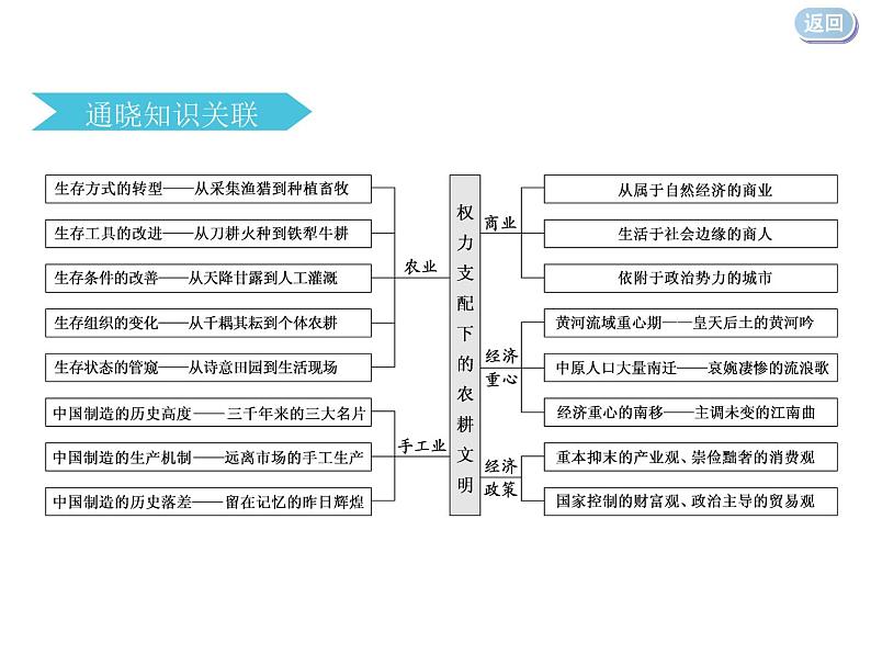 2020届二轮复习：专题二 　“权力支配”下的农耕文明（课件）（116张）第3页