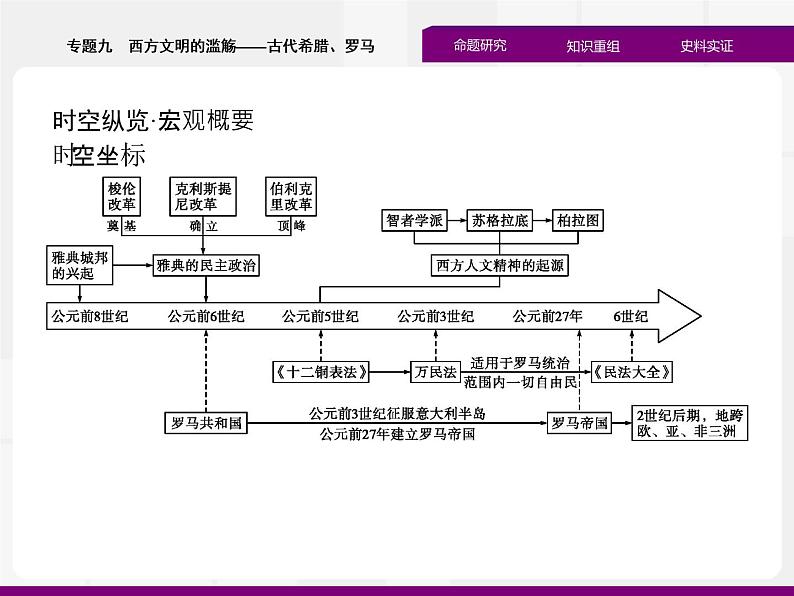 2020届二轮复习：专题九　西方文明的滥觞——古代希腊、罗马 （课件）（34张）02