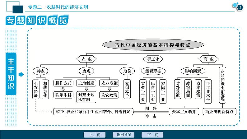 2020届二轮复习：专题二　农耕时代的经济文明 （课件）（113张）第3页