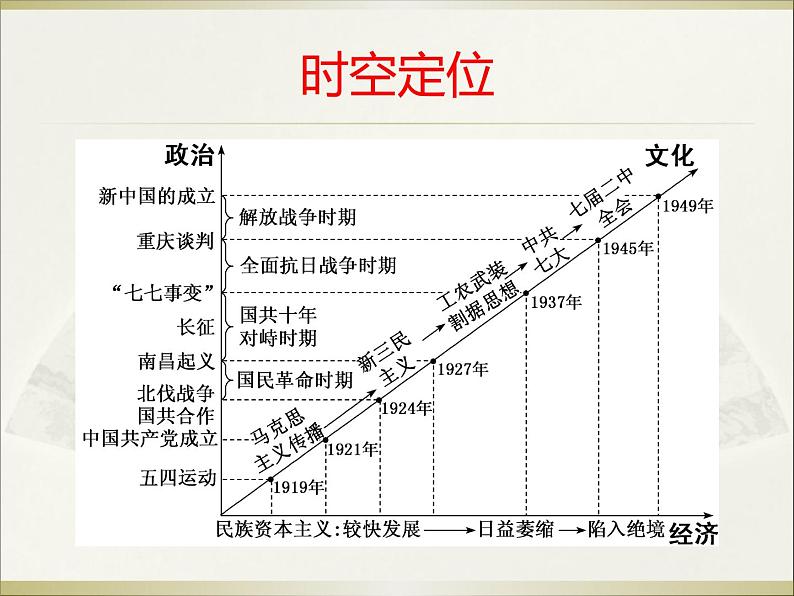 2020届二轮复习：专题九  国民政府统治时期——近代中国的觉醒与探索（课件）(共44张PPT)02