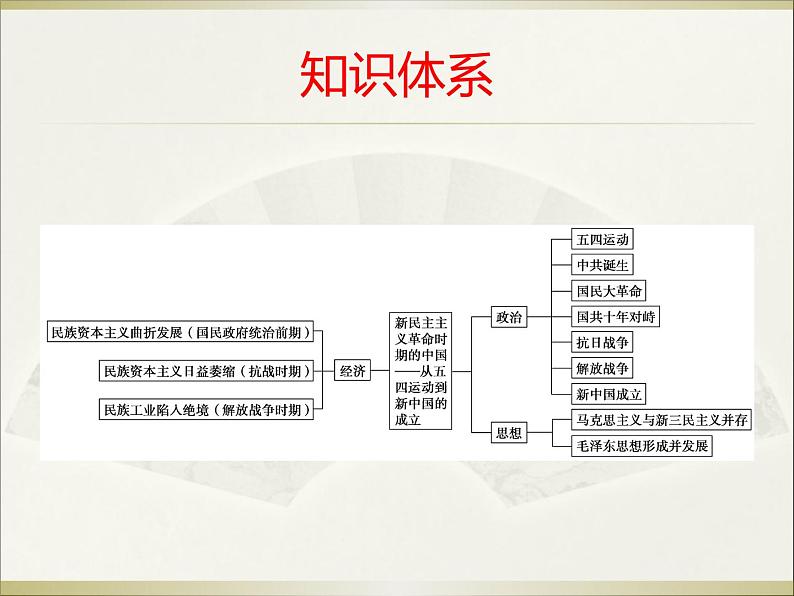 2020届二轮复习：专题九  国民政府统治时期——近代中国的觉醒与探索（课件）(共44张PPT)03